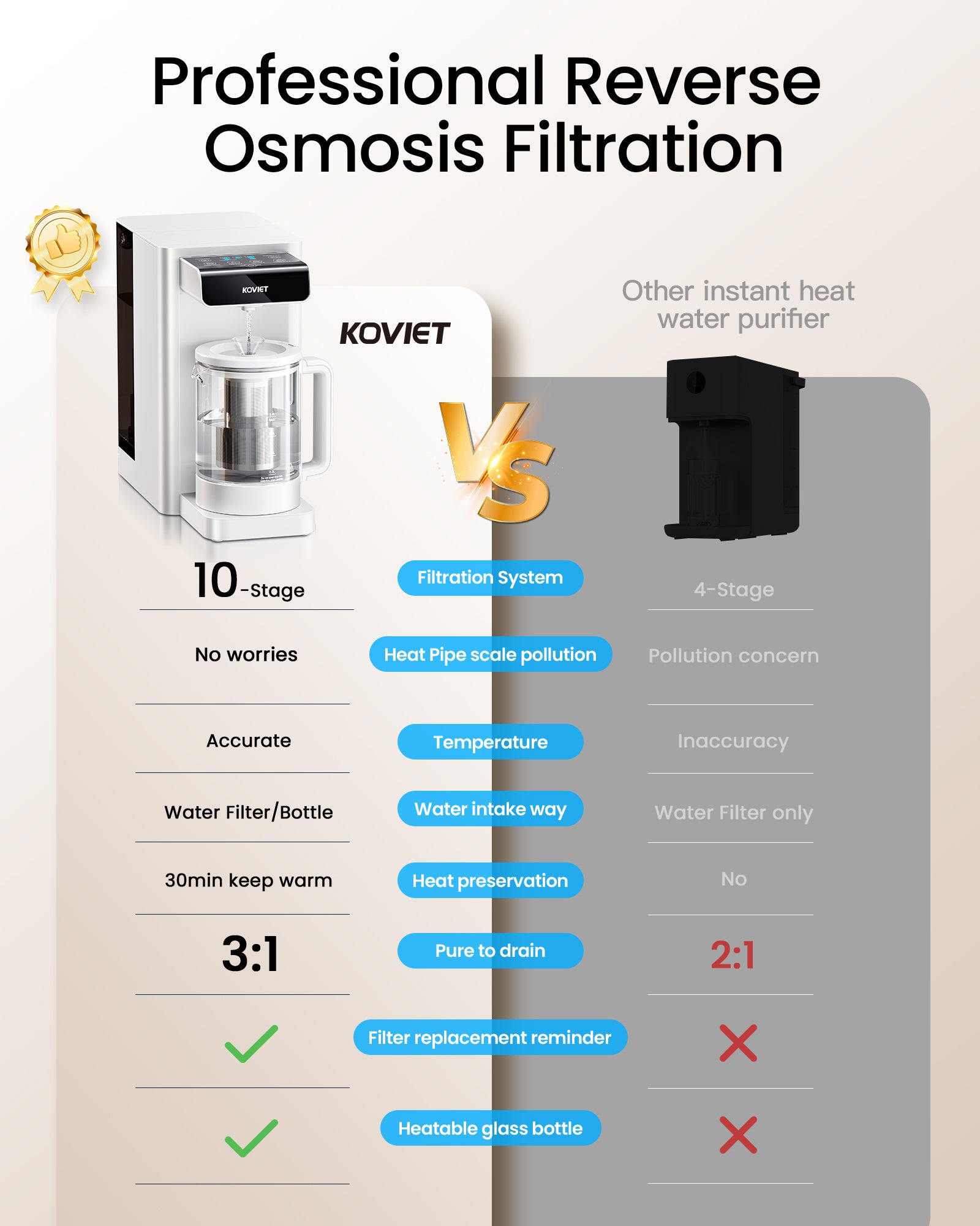 CF02 10 Stage Reverse Osmosis Water Filter Countertop, 6-in-1 Hot Water RO Water Filtration System with Bottle, 3:1 Pure to Drain Ratio, Portable Water Filter, No Installation, White