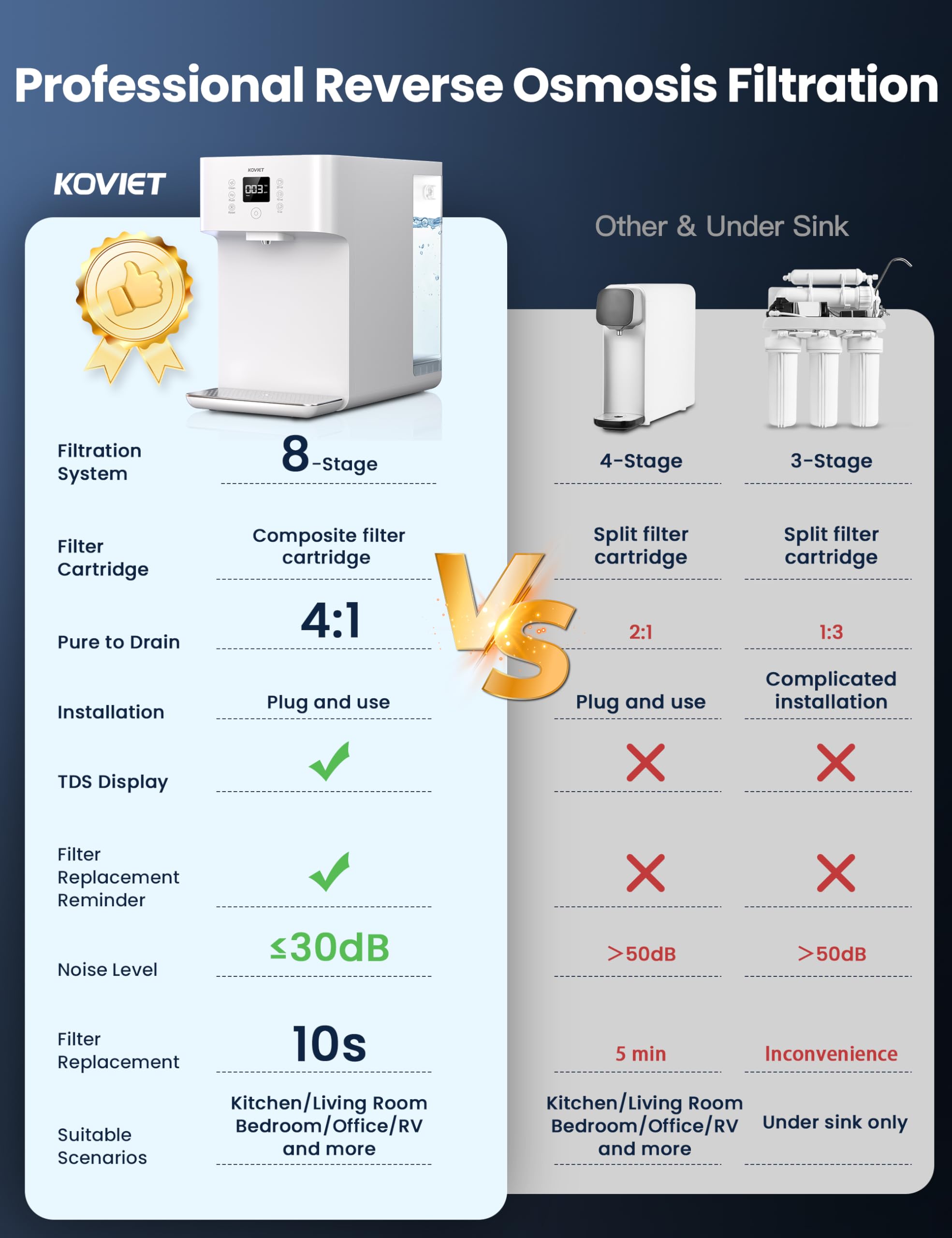 KOVIET CF01 Countertop Reverse Osmosis Water Filter, 8 Stage Nano RO Water Filtration System, Home Water Purifier, 4:1 Pure to Drain Ratio, No Installation Required, White